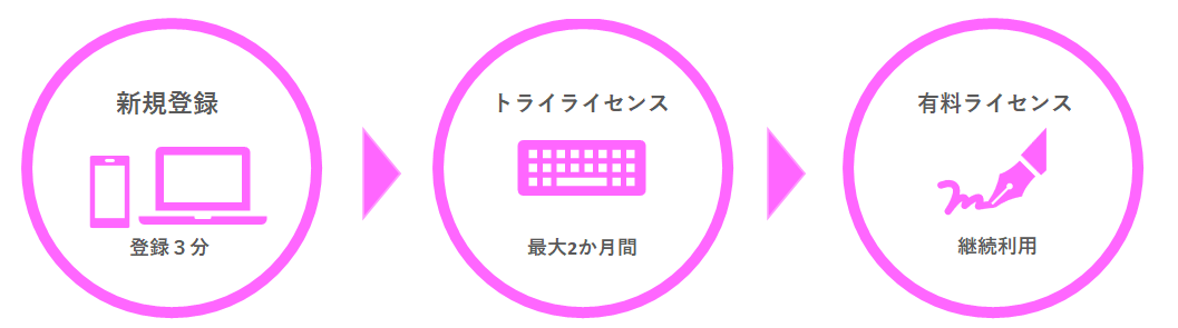 新規登録の登録は３分で終わります。最大２か月間の無償のトライライセンスで使い方を学んでください。無償期間が終わったら有料ライセンスで継続利用します。